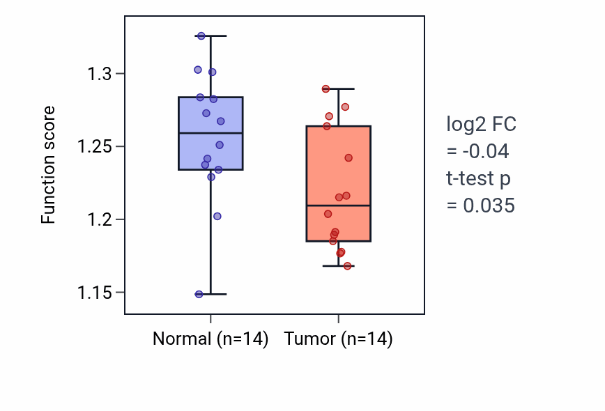Tumor-vs-normal pathway-activity box plot for Regulation of protein K48-linked ubiquitination in KIRC.