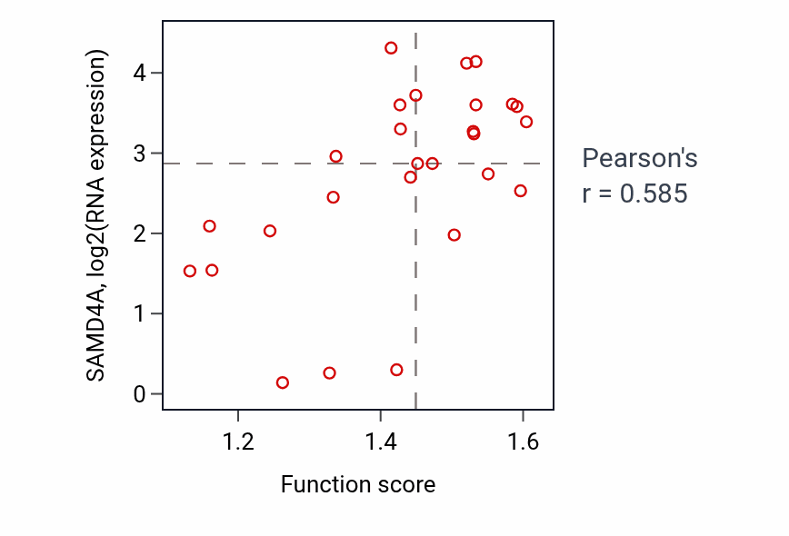 Per-sample scatter of Establishment of protein localization to plasma membrane activity vs SAMD4A in PANCREAS.