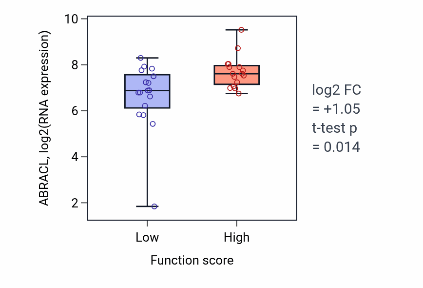 Box plot of ABRACL in Establishment of protein localization to plasma membrane-low vs -high samples in BLOOD_Leukemia.