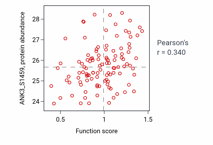 Per-sample scatter of Establishment of protein localization to plasma membrane activity vs ANK3_S1459 in LUAD.