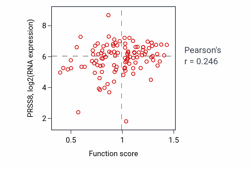 Per-sample scatter of Establishment of protein localization to plasma membrane activity vs PRSS8 in LUAD.