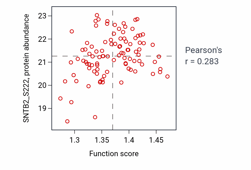 Per-sample scatter of Establishment of protein localization to plasma membrane activity vs SNTB2_S222 in GBM.