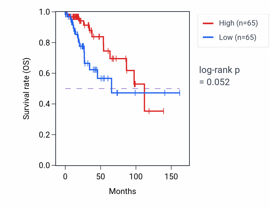 Kaplan&ndash;Meier survival curve for Establishment of protein localization to plasma membrane pathway activity in BRCA: high vs low activity groups.
