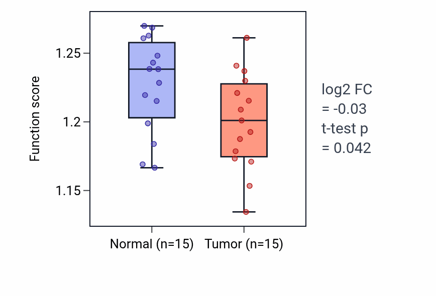 Tumor-vs-normal pathway-activity box plot for Establishment of protein localization to plasma membrane in LUAD.
