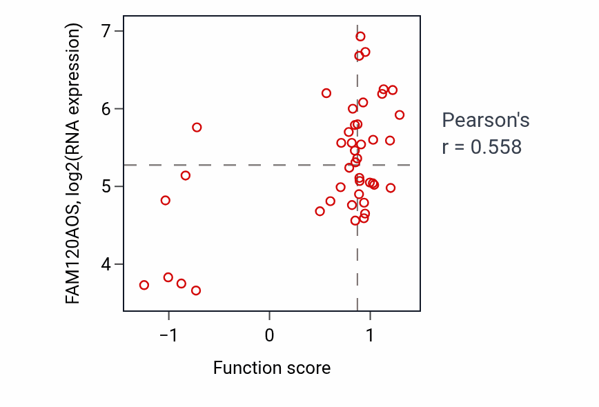 Per-sample scatter of Midbody abscission activity vs FAM120AOS in BREAST.