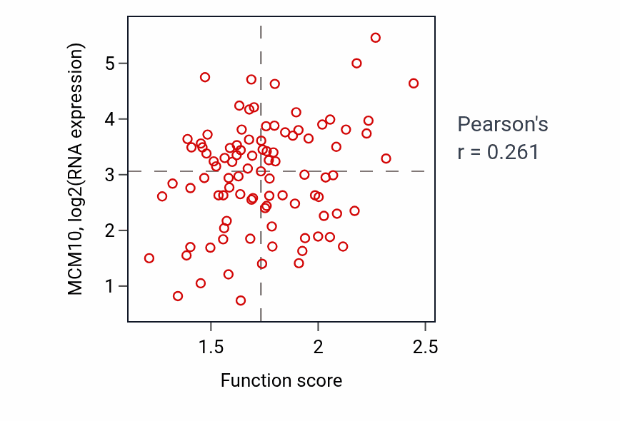 Per-sample scatter of Midbody abscission activity vs MCM10 in UCEC.