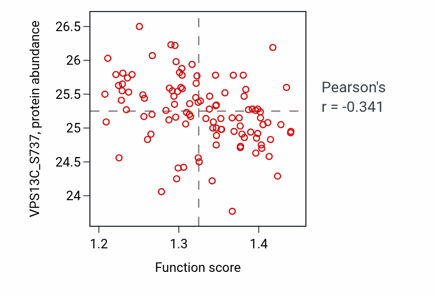 Per-sample scatter of Midbody abscission activity vs VPS13C_S737 in LUAD.