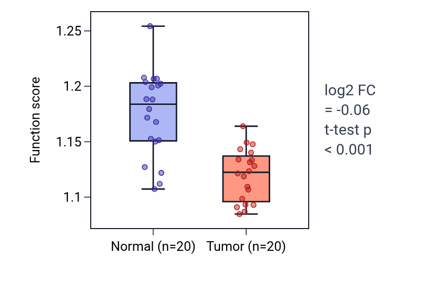 Tumor-vs-normal pathway-activity box plot for Midbody abscission in KIRC.