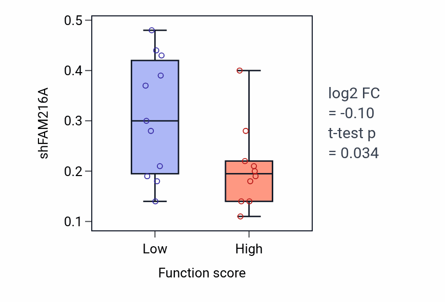 Box plot of FAM216A in Establishment of left/right asymmetry-low vs -high samples in STOMACH.