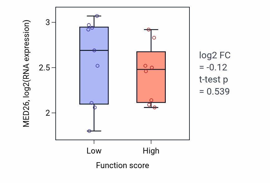 Box plot of MED26 in Establishment of left/right asymmetry-low vs -high samples in STOMACH.