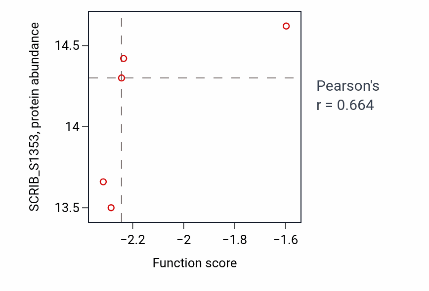 Per-sample scatter of Establishment of left/right asymmetry activity vs SCRIB_S1353 in LSCC.
