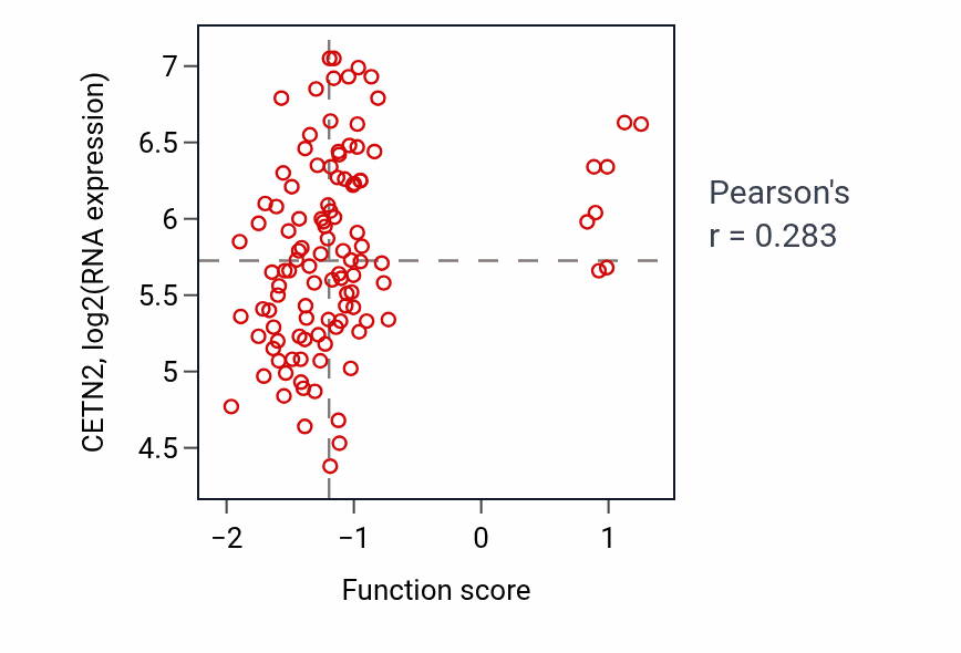Per-sample scatter of Establishment of left/right asymmetry activity vs CETN2 in LUAD.