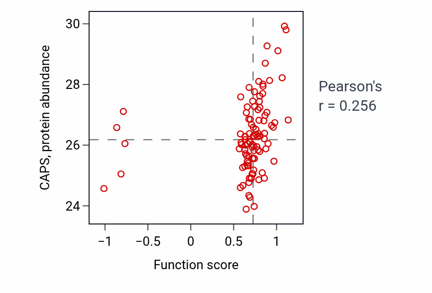Per-sample scatter of Establishment of left/right asymmetry activity vs CAPS in GBM.