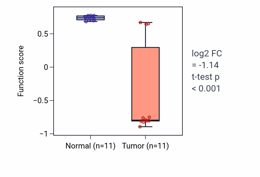 Tumor-vs-normal pathway-activity box plot for Establishment of left/right asymmetry in KICH.