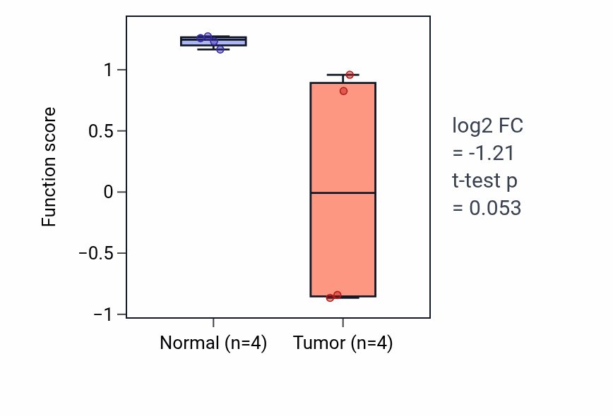 Tumor-vs-normal pathway-activity box plot for Articular cartilage development in BLCA.