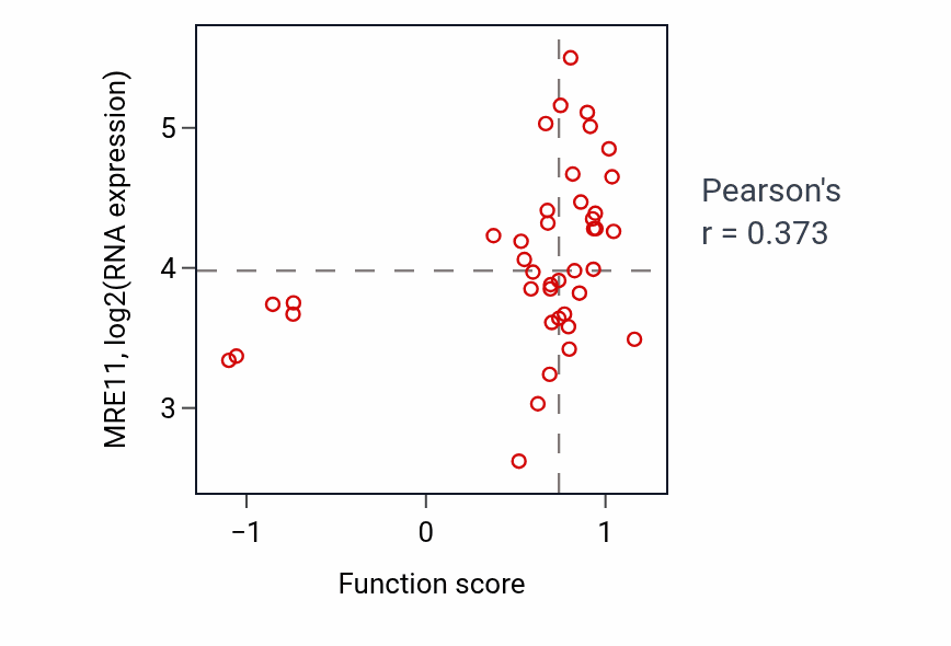 Per-sample scatter of Meiosis I cell cycle process activity vs MRE11 in LARGE_INTESTINE.