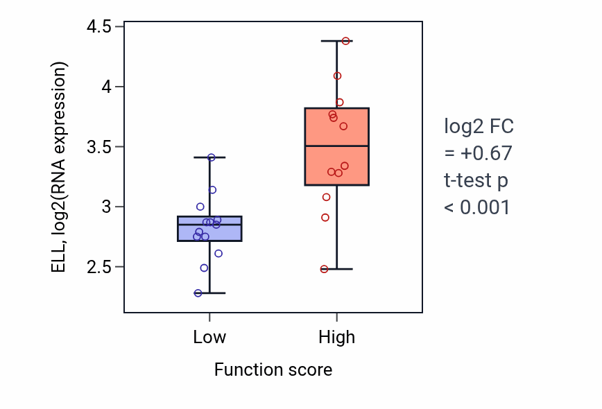 Box plot of ELL in Meiosis I cell cycle process-low vs -high samples in LUNG_SCLC.
