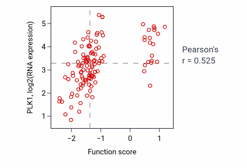 Per-sample scatter of Meiosis I cell cycle process activity vs PLK1 in BRCA.