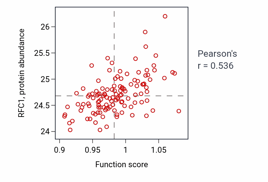 Per-sample scatter of Meiosis I cell cycle process activity vs RFC1 in BRCA.