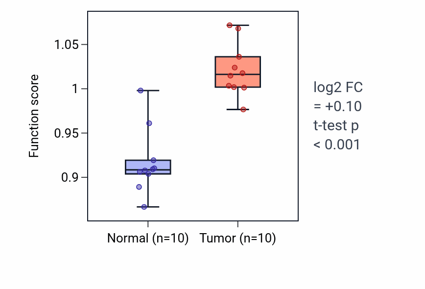 Tumor-vs-normal pathway-activity box plot for Meiosis I cell cycle process in BLCA.