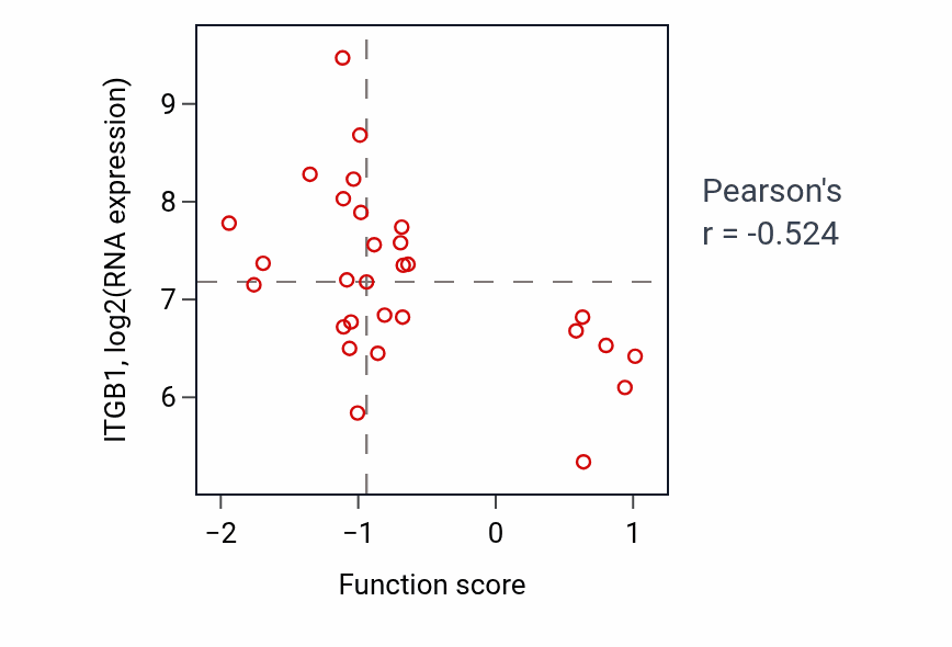 Per-sample scatter of Secondary palate development activity vs ITGB1 in LUNG_SCLC.