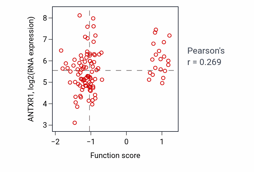 Per-sample scatter of Secondary palate development activity vs ANTXR1 in HNSC.