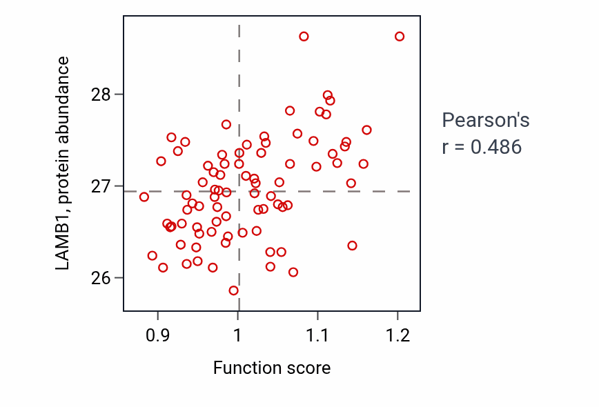Per-sample scatter of Secondary palate development activity vs LAMB1 in OV.