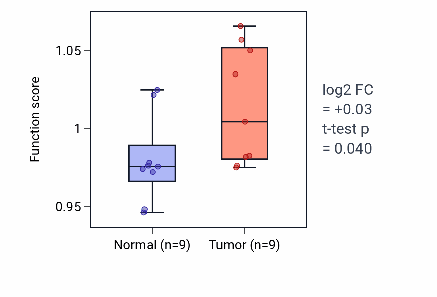 Tumor-vs-normal pathway-activity box plot for Secondary palate development in HNSC.