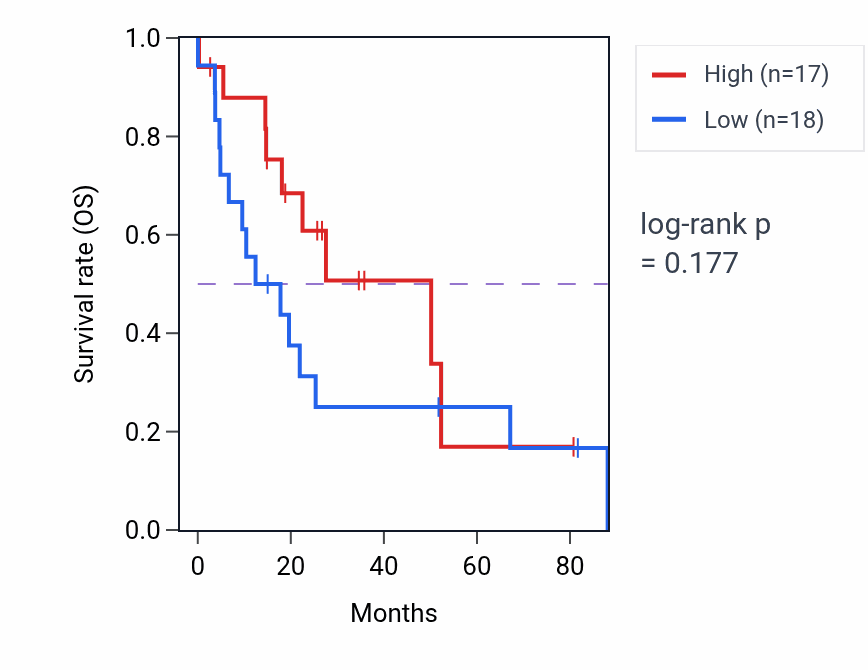 Kaplan&ndash;Meier survival curve for Secondary palate development pathway activity in UCS.