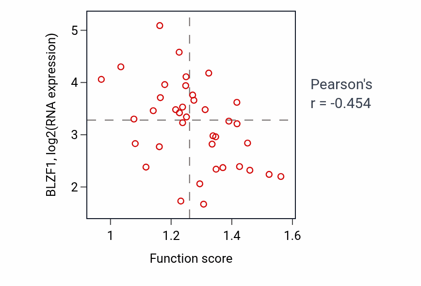 Per-sample scatter of Positive regulation of small molecule metabolic process activity vs BLZF1 in BLOOD_Lymphoma.