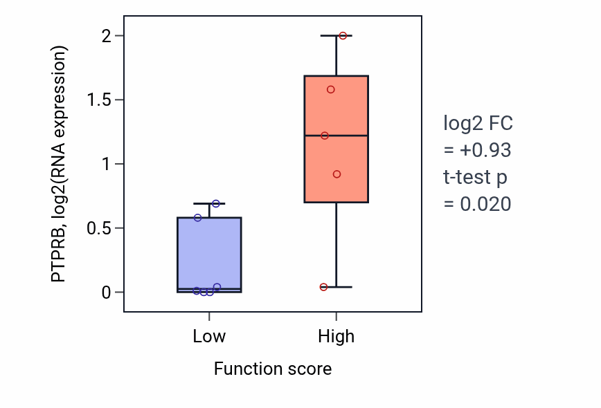 Box plot of PTPRB in Positive regulation of small molecule metabolic process-low vs -high samples in BLOOD_Lymphoma.