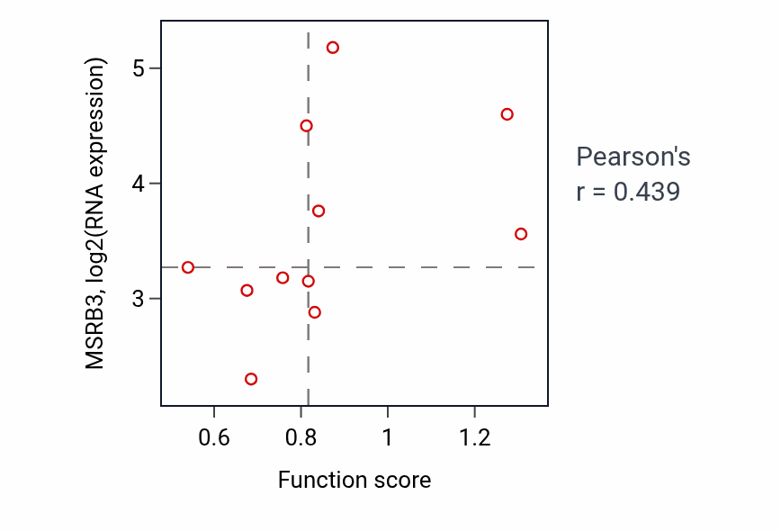 Per-sample scatter of Positive regulation of small molecule metabolic process activity vs MSRB3 in LSCC.