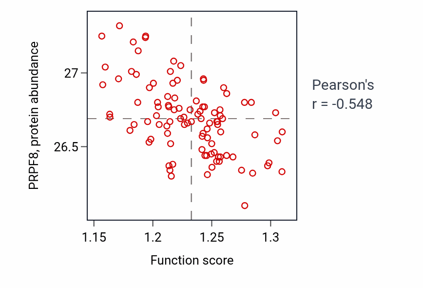 Per-sample scatter of Positive regulation of small molecule metabolic process activity vs PRPF8 in GBM.