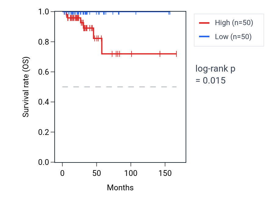 Kaplan&ndash;Meier survival curve for Positive regulation of small molecule metabolic process pathway activity in THCA: high vs low activity groups.