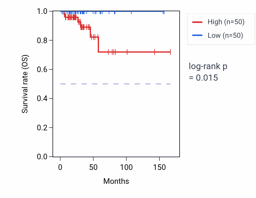 Kaplan&ndash;Meier survival curve for Positive regulation of small molecule metabolic process pathway activity in THCA.