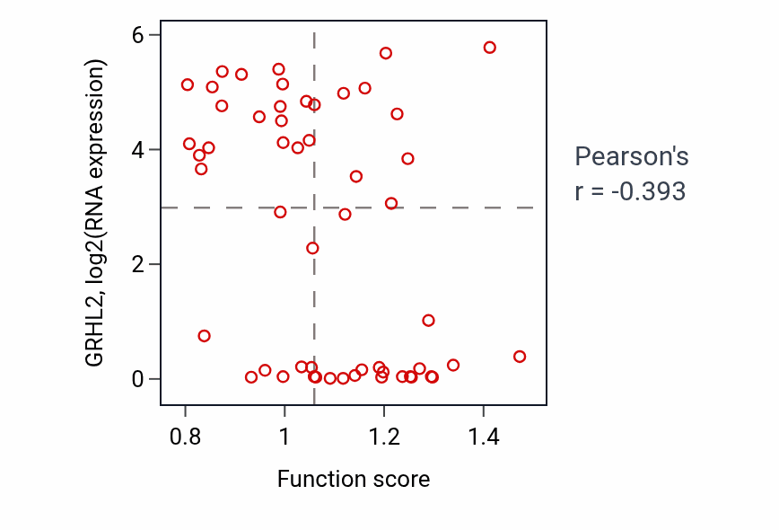 Per-sample scatter of Negative regulation of small molecule metabolic process activity vs GRHL2 in LUNG_NSCLC_LUAD.