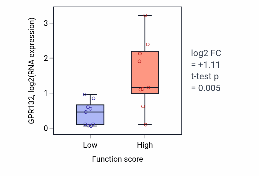 Box plot of GPR132 in Negative regulation of small molecule metabolic process-low vs -high samples in UPPER_AERODIGESTIVE_TRACT.