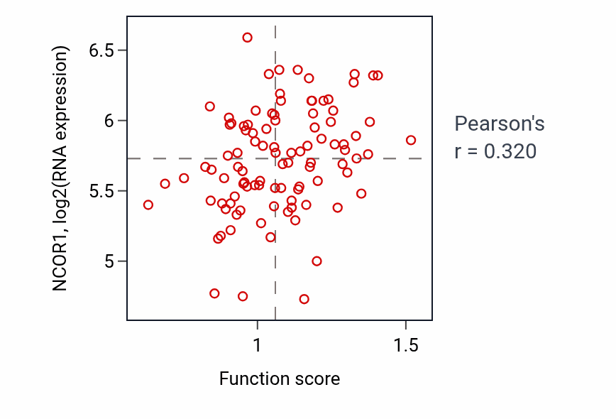 Per-sample scatter of Negative regulation of small molecule metabolic process activity vs NCOR1 in GBM.
