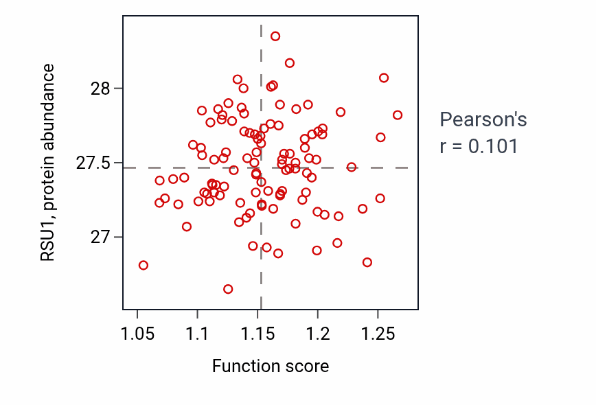 Per-sample scatter of Negative regulation of small molecule metabolic process activity vs RSU1 in LSCC.