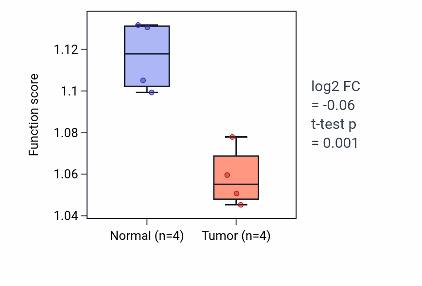 Tumor-vs-normal pathway-activity box plot for Negative regulation of small molecule metabolic process in KICH.