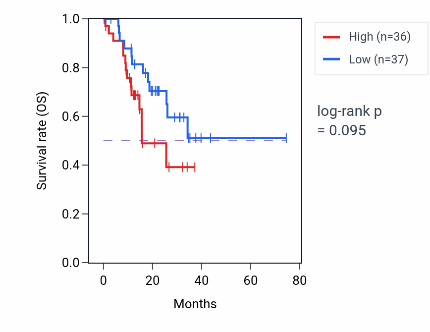 Kaplan&ndash;Meier survival curve for Negative regulation of small molecule metabolic process pathway activity in STAD.