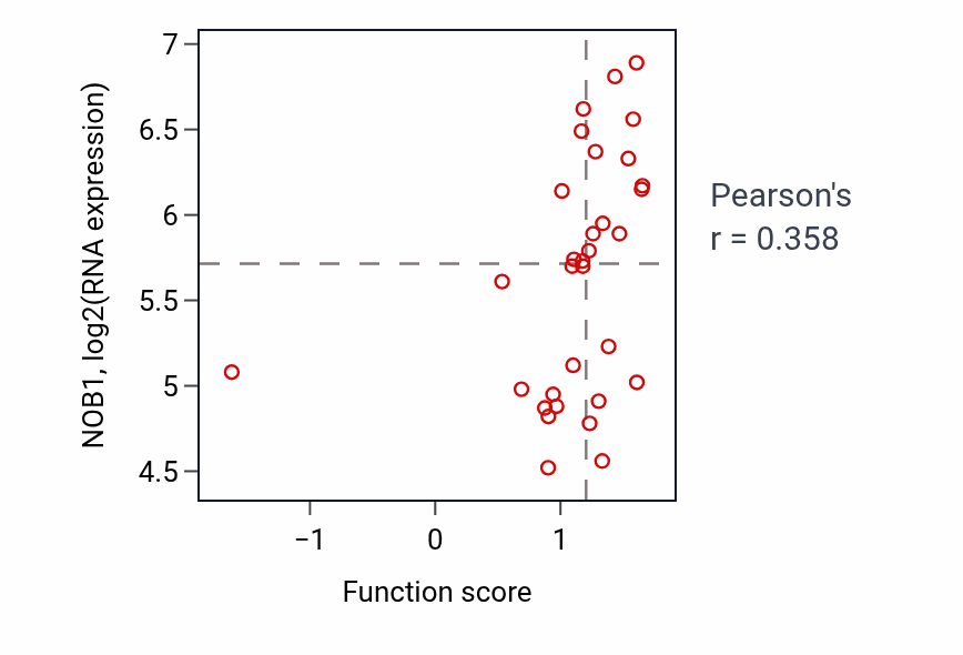 Per-sample scatter of Regulation of stress granule assembly activity vs NOB1 in OVARY.