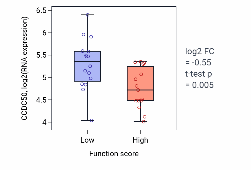 Box plot of CCDC50 in Regulation of stress granule assembly-low vs -high samples in PANCREAS.