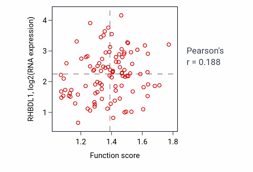 Per-sample scatter of Regulation of stress granule assembly activity vs RHBDL1 in CCRCC.