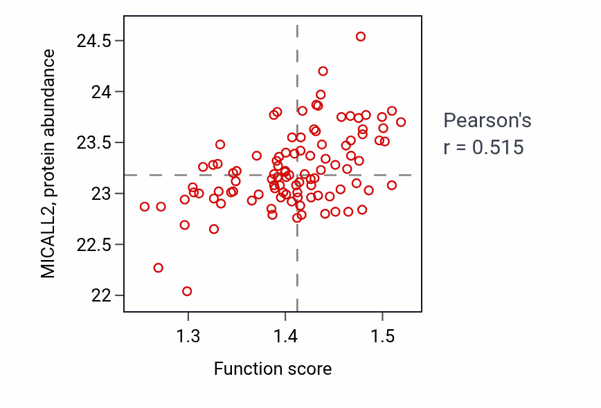 Per-sample scatter of Regulation of stress granule assembly activity vs MICALL2 in CCRCC.