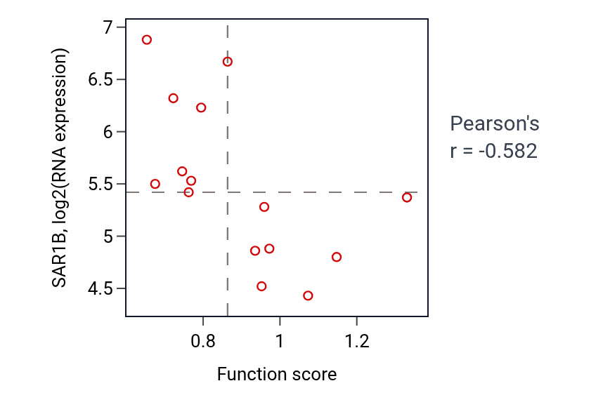 Per-sample scatter of Positive regulation of mitotic sister chromatid segregation activity vs SAR1B in BONE.
