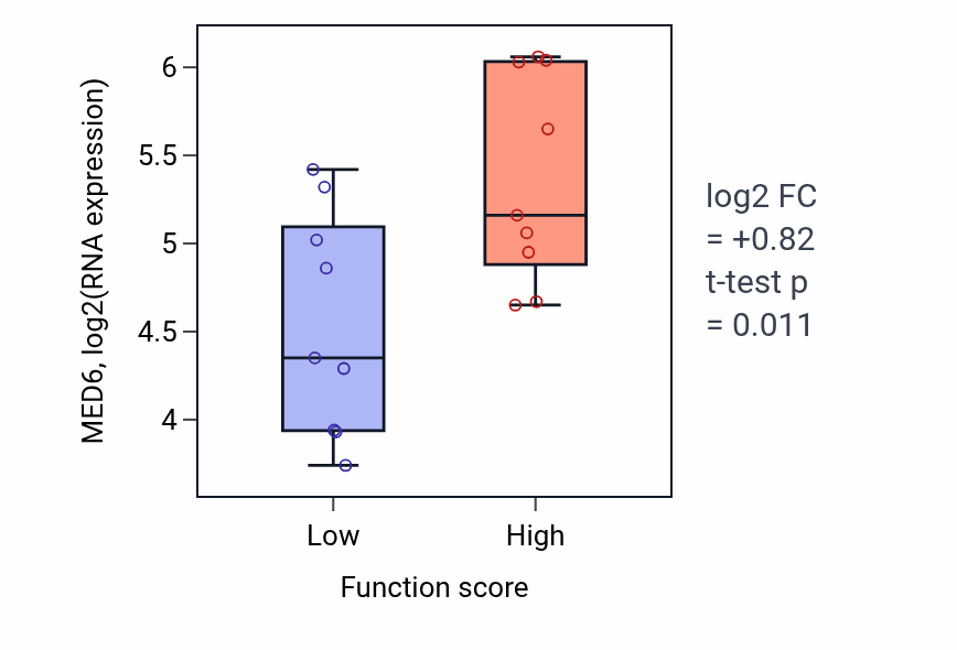 Box plot of MED6 in Positive regulation of mitotic sister chromatid segregation-low vs -high samples in UPPER_AERODIGESTIVE_TRACT.