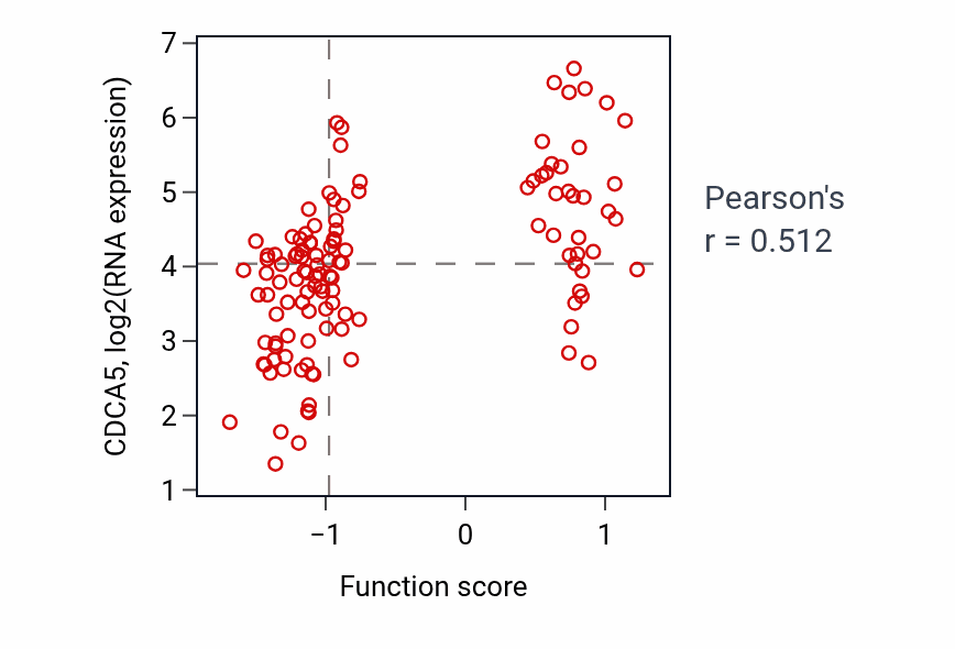 Per-sample scatter of Positive regulation of mitotic sister chromatid segregation activity vs CDCA5 in BRCA.