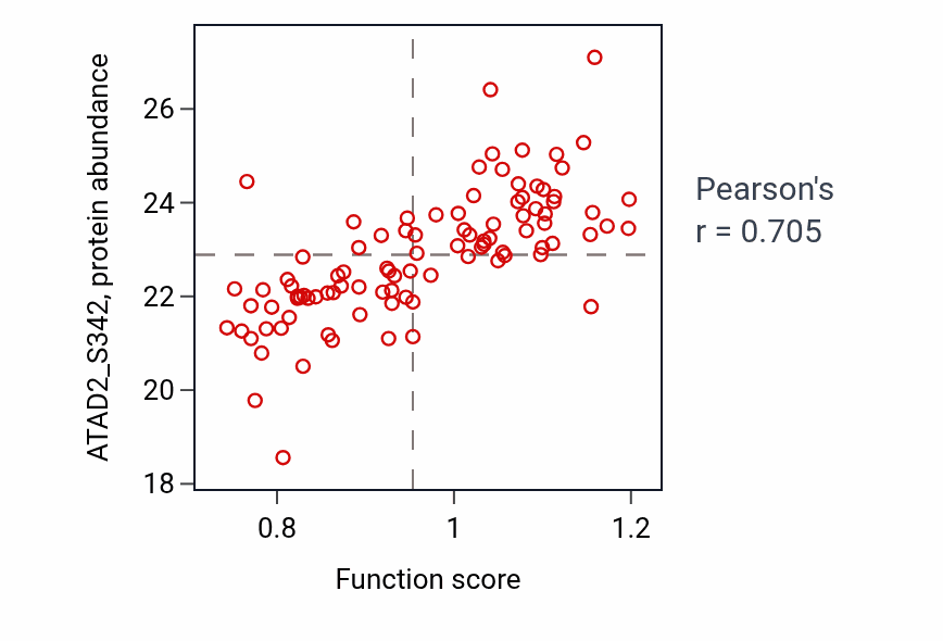 Per-sample scatter of Positive regulation of mitotic sister chromatid segregation activity vs ATAD2_S342 in LUAD.