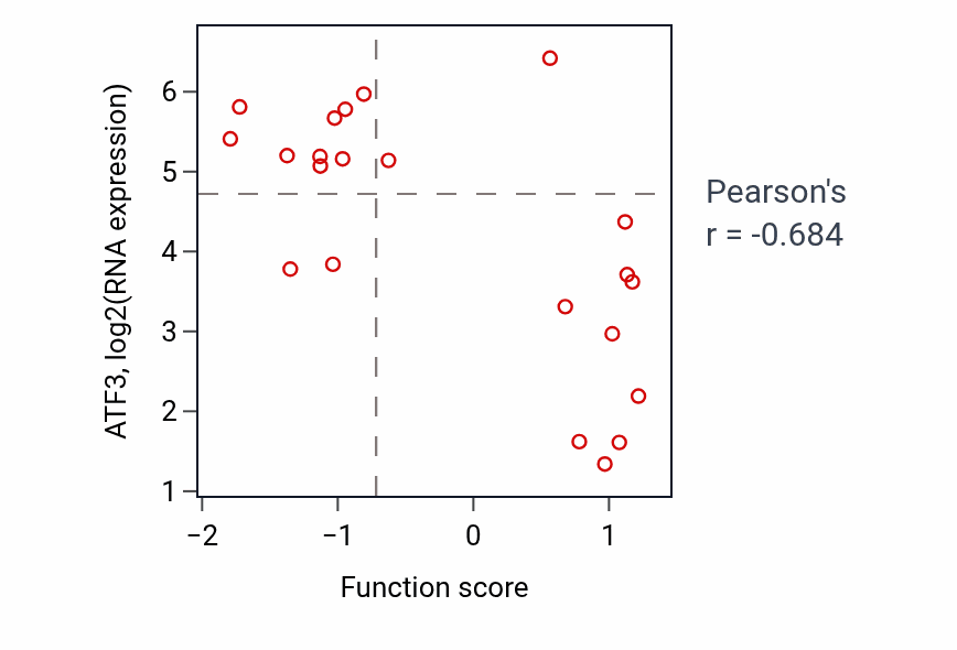 Per-sample scatter of Regulation of cardiac epithelial to mesenchymal transition activity vs ATF3 in BREAST.